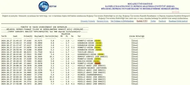 Adana’da 5.0 Büyüklüğünde Deprem, 8 Artçı Sarsıntı Kaydedildi