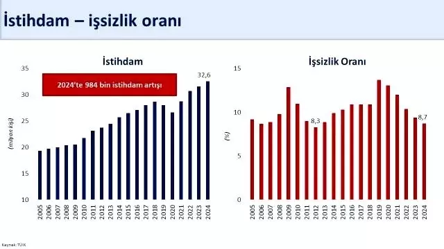 Şimşek: Türkiye’de işsizlik oranı 2012’den sonraki en düşük seviyesine geriledi