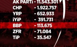 Yargıtay Siyasi Partilerin Üye Sayılarını Açıkladı! BBP 100 Bin Barajını Aştı