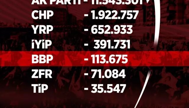 Yargıtay Siyasi Partilerin Üye Sayılarını Açıkladı! BBP 100 Bin Barajını Aştı
