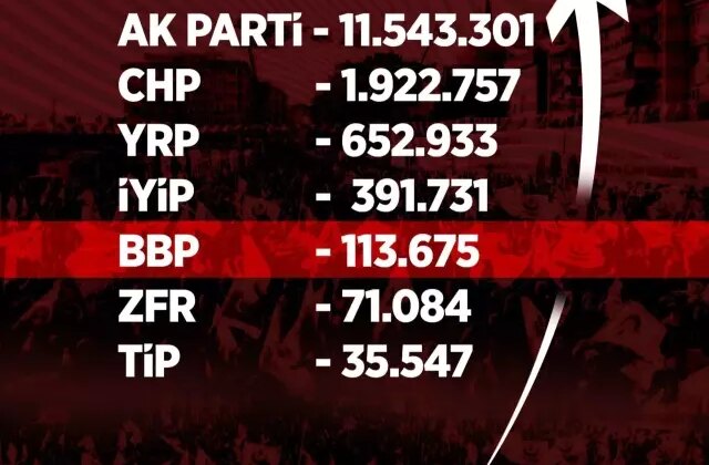 Yargıtay Siyasi Partilerin Üye Sayılarını Açıkladı! BBP 100 Bin Barajını Aştı