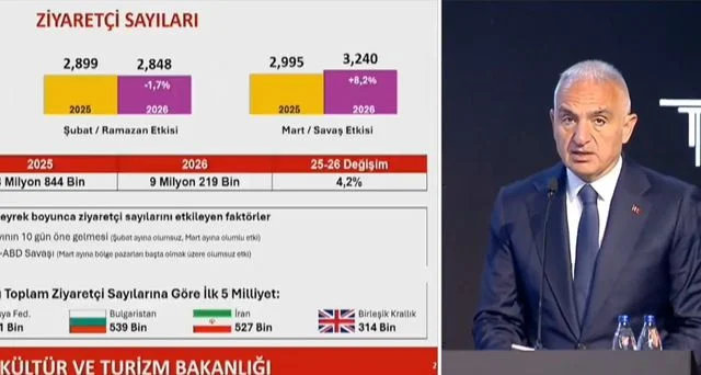 2025’te 64 milyon turist ağırlayarak rekor tazeledik